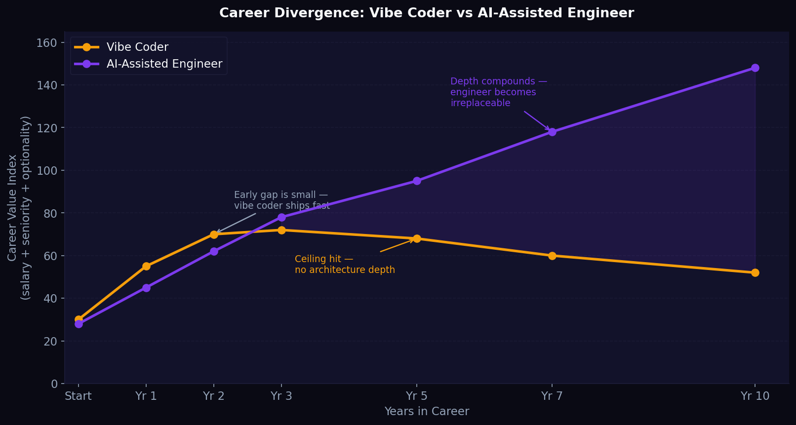 Career Divergence: Vibe Coder vs AI-Assisted Engineer