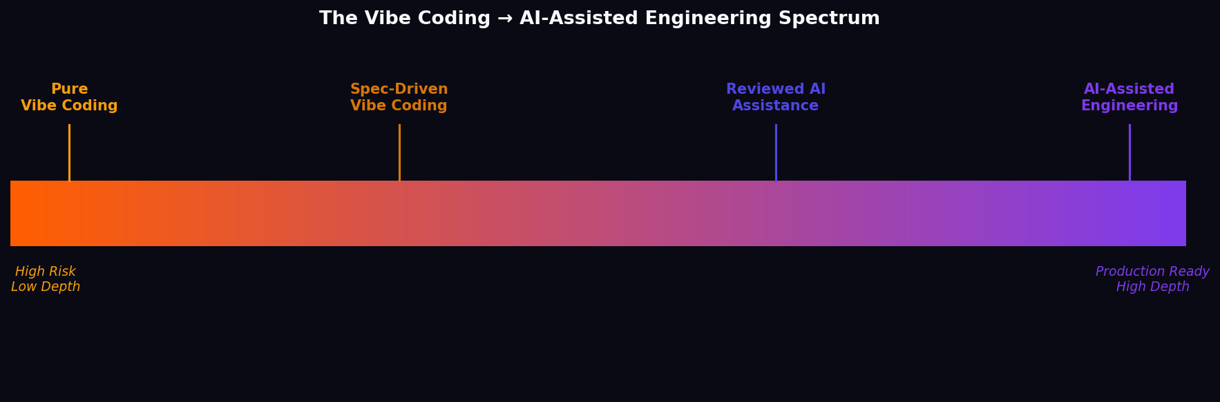 The Vibe Coding → AI-Assisted Engineering Spectrum